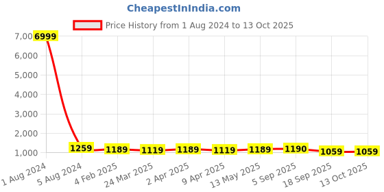 myntra.com BAESD Floral Woven Design Zari Silk Blend Saree With Blouse Piece baesd Price History Graph from 1 Aug 2024 to 13 Oct 2025