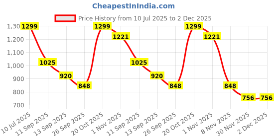 myntra.com BAESD Floral Yoke Design Notch Neck Pleated A-Line Kurta With Trousers & Dupatta baesd Price History Graph from 10 Jul 2025 to 1 Dec 2025