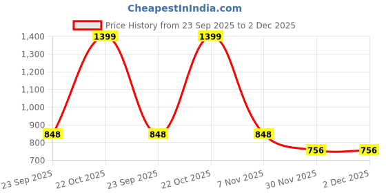 myntra.com BAESD Floral Yoke Design Notch Neck Straight Kurta With Trousers & Dupatta baesd Price History Graph from 23 Sep 2025 to 2 Dec 2025