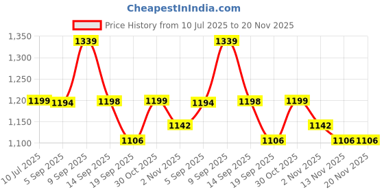 myntra.com BAESD Floral Yoke Design Pleated Thread Work Chinon A-Line Kurta With Trousers & Dupatta baesd Price History Graph from 10 Jul 2025 to 20 Nov 2025