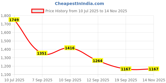 myntra.com BAESD Floral Yoke Design Pleated Zari Work Anarkali Kurta With Trouser & Dupatta baesd Price History Graph from 10 Jul 2025 to 13 Nov 2025