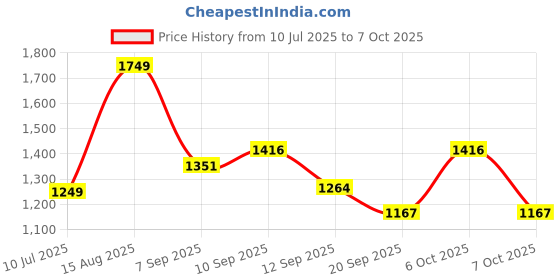 myntra.com BAESD Floral Yoke Design Pleated Zari Work Anarkali Kurta With Trouser & Dupatta baesd Price History Graph from 10 Jul 2025 to 7 Oct 2025