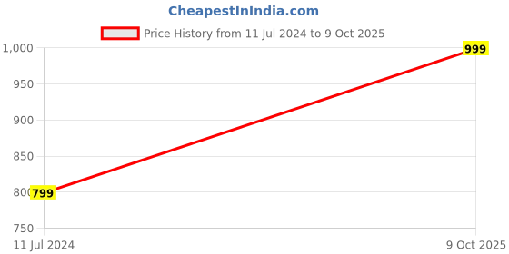 myntra.com BAESD Floral Yoke Design Regular Thread Work Kurta With Trousers & Dupatta baesd Price History Graph from 11 Jul 2024 to 9 Oct 2025