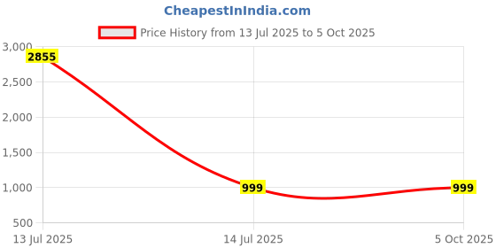 myntra.com BAESD Floral Yoke Design Sequinned Chanderi Silk Kurta With Trousers & Dupatta baesd Price History Graph from 13 Jul 2025 to 4 Oct 2025