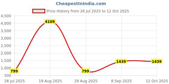 myntra.com BAESD Floral Yoke Design Sequinned Straight Kurta With Trousers & Dupatta baesd Price History Graph from 26 Jul 2025 to 11 Oct 2025