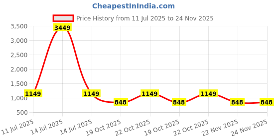myntra.com BAESD Floral Yoke Design Square Neck Thread Work Chinon Kurta With Trousers & Dupatta baesd Price History Graph from 11 Jul 2025 to 23 Nov 2025