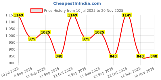 myntra.com BAESD Floral Yoke Design V-Neck Empire Thread Work A-Line Kurta With Trousers baesd Price History Graph from 10 Jul 2025 to 20 Nov 2025