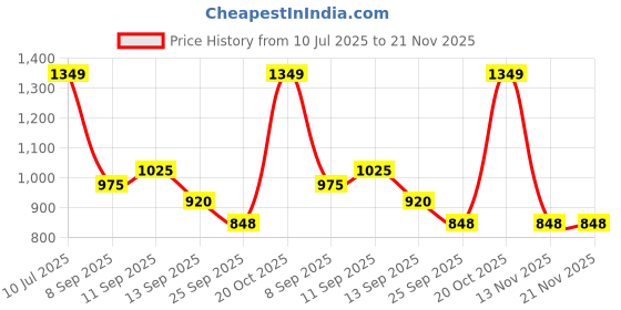 myntra.com BAESD Floral Yoke Design V-Neck Thread Work Straight Kurta With Trousers & Dupatta baesd Price History Graph from 10 Jul 2025 to 20 Nov 2025
