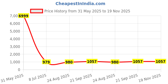 myntra.com BAESD Floral Yoke Design Zari Work V-Neck Straight Kurta With Trouser & Dupatta baesd Price History Graph from 31 May 2025 to 19 Nov 2025