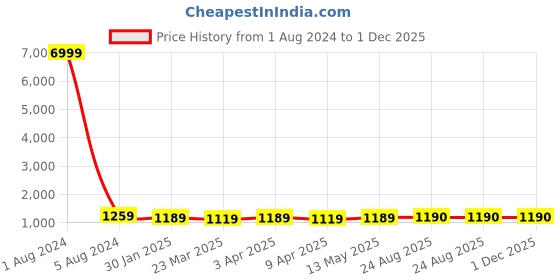 myntra.com BAESD Floral Zari  Banarasi Saree baesd Price History Graph from 1 Aug 2024 to 1 Dec 2025