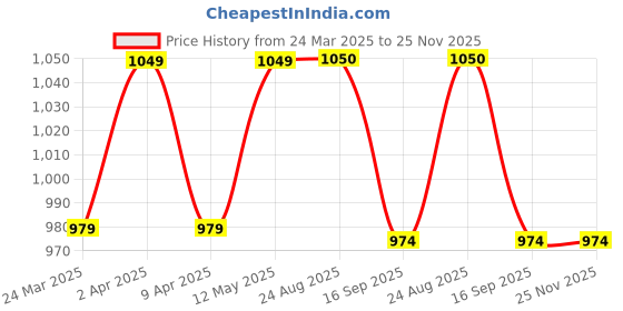 myntra.com BAESD Floral Zari Banarasi Saree baesd Price History Graph from 24 Mar 2025 to 24 Nov 2025