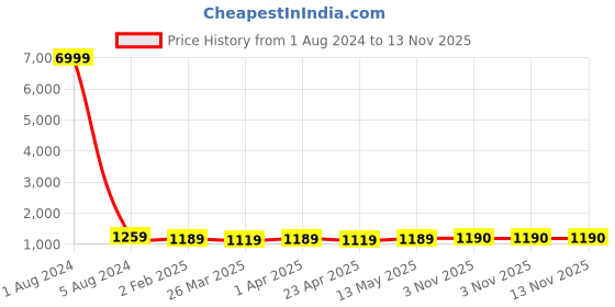 myntra.com BAESD Floral Zari Saree baesd Price History Graph from 1 Aug 2024 to 12 Nov 2025