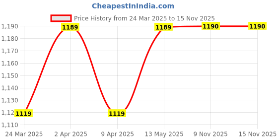 myntra.com BAESD Floral Zari Saree baesd Price History Graph from 24 Mar 2025 to 15 Nov 2025