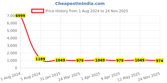 myntra.com BAESD Floral Zari Silk Blend Banarasi Saree baesd Price History Graph from 1 Aug 2024 to 24 Nov 2025