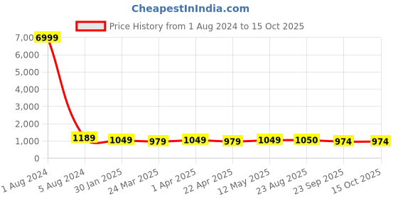myntra.com BAESD Floral Zari Silk Blend Saree baesd Price History Graph from 1 Aug 2024 to 15 Oct 2025