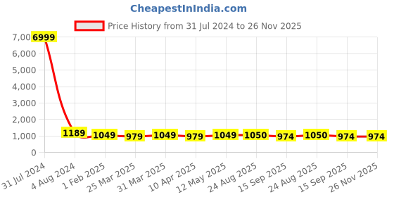 myntra.com BAESD Floral Zari Silk Blend Saree baesd Price History Graph from 31 Jul 2024 to 25 Nov 2025