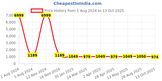 myntra.com BAESD Floral Zari Silk Blend Saree baesd Price History Graph from 1 Aug 2024 to 13 Oct 2025