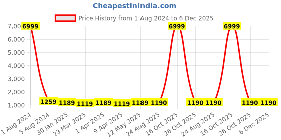 myntra.com BAESD Floral Zari Woven Design Saree baesd Price History Graph from 1 Aug 2024 to 5 Dec 2025