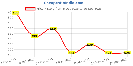 myntra.com BAESD Flutter Girls Flutter Sleeves Bow Fit & Flare Dress baesd Price History Graph from 6 Oct 2025 to 19 Nov 2025