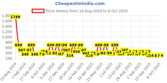 myntra.com BAESD Flutter Sleeve A-Line Dress baesd Price History Graph from 19 Aug 2024 to 6 Oct 2025