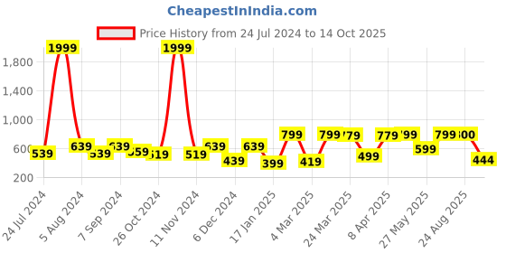 myntra.com BAESD Flutter Sleeve Blouson Crop Top baesd Price History Graph from 24 Jul 2024 to 14 Oct 2025