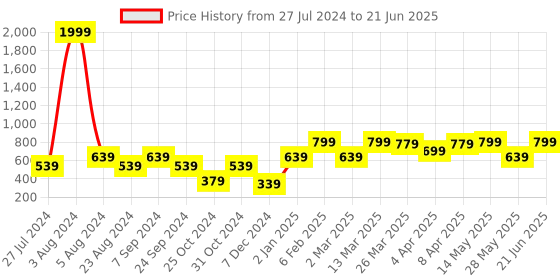 myntra.com BAESD Flutter Sleeve Blouson Crop Top baesd Price History Graph from 27 Jul 2024 to 21 Jun 2025