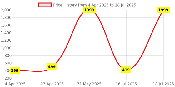 myntra.com BAESD Flutter Sleeve Blouson Crop Top baesd Price History Graph from 4 Apr 2025 to 18 Jul 2025