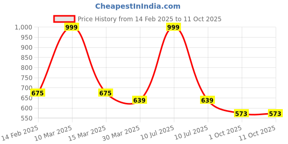 myntra.com BAESD Flutter Sleeve Bodycon Dress baesd Price History Graph from 14 Feb 2025 to 10 Oct 2025