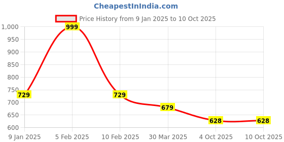 myntra.com BAESD Flutter Sleeve Bodycon Midi Dress baesd Price History Graph from 9 Jan 2025 to 10 Oct 2025