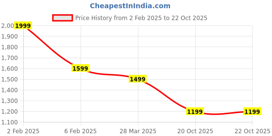myntra.com BAESD Flutter Sleeve Bow Applique Colourblocked Fit & Flare Dress baesd Price History Graph from 2 Feb 2025 to 22 Oct 2025