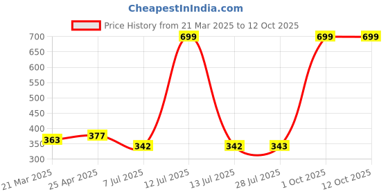 myntra.com BAESD Flutter Sleeve Cotton Top baesd Price History Graph from 21 Mar 2025 to 12 Oct 2025