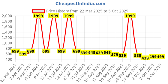 myntra.com BAESD Flutter Sleeve Fit & Flare Dress baesd Price History Graph from 22 Mar 2025 to 4 Oct 2025