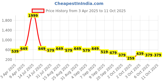 myntra.com BAESD Flutter Sleeve Fit & Flare Dress baesd Price History Graph from 3 Apr 2025 to 10 Oct 2025
