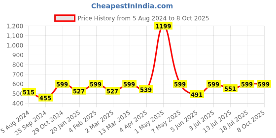 myntra.com BAESD Flutter Sleeve Fitted Crop Top baesd Price History Graph from 5 Aug 2024 to 8 Oct 2025