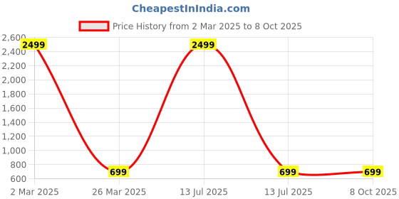 myntra.com BAESD Flutter Sleeve Georgette Fit & Flare Dress baesd Price History Graph from 2 Mar 2025 to 8 Oct 2025