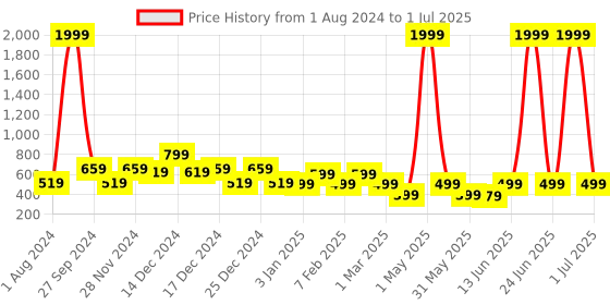 myntra.com BAESD Flutter Sleeve Net Belted Fit & Flare Dress baesd Price History Graph from 1 Aug 2024 to 1 Jul 2025