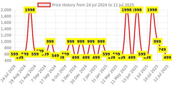 myntra.com BAESD Flutter Sleeve Net Fit & Flare Dress baesd Price History Graph from 24 Jul 2024 to 12 Jul 2025