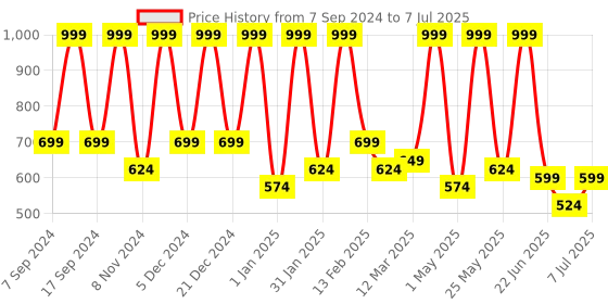 myntra.com BAESD Flutter Sleeve Net Fit & Flare Dress baesd Price History Graph from 7 Sep 2024 to 7 Jul 2025