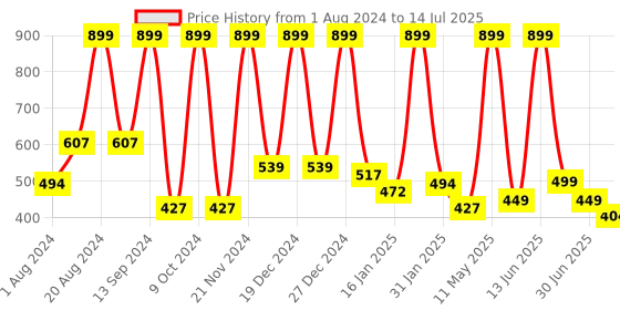 myntra.com BAESD Flutter Sleeve Net Fit & Flare Dress baesd Price History Graph from 1 Aug 2024 to 14 Jul 2025