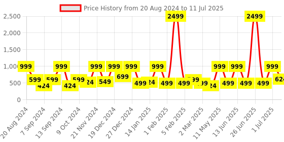 myntra.com BAESD Flutter Sleeve Net Fit & Flare Dress baesd Price History Graph from 20 Aug 2024 to 11 Jul 2025