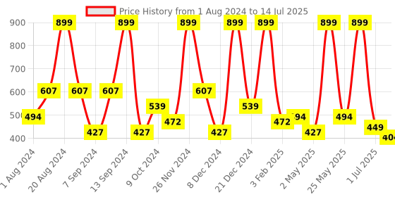 myntra.com BAESD Flutter Sleeve Net Fit & Flare Dress baesd Price History Graph from 1 Aug 2024 to 14 Jul 2025