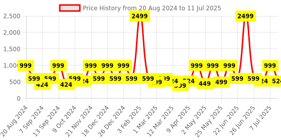 myntra.com BAESD Flutter Sleeve Net Fit & Flare Dress baesd Price History Graph from 20 Aug 2024 to 11 Jul 2025