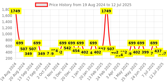 myntra.com BAESD Flutter Sleeve Net Fit & Flare Dress baesd Price History Graph from 19 Aug 2024 to 12 Jul 2025