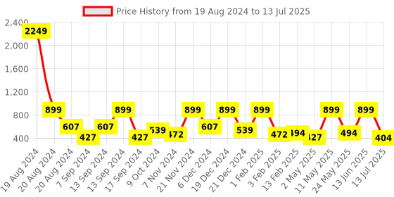 myntra.com BAESD Flutter Sleeve Net Fit & Flare Dress baesd Price History Graph from 19 Aug 2024 to 13 Jul 2025