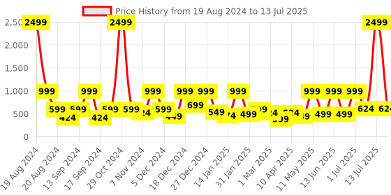 myntra.com BAESD Flutter Sleeve Net Fit & Flare Dress baesd Price History Graph from 19 Aug 2024 to 13 Jul 2025