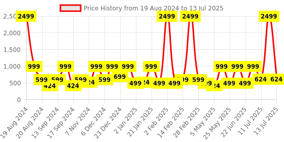 myntra.com BAESD Flutter Sleeve Net Fit & Flare Dress baesd Price History Graph from 19 Aug 2024 to 13 Jul 2025