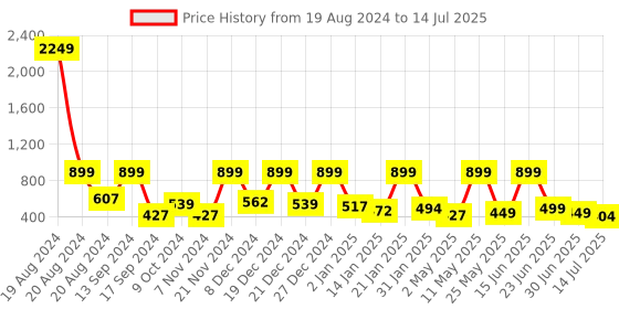 myntra.com BAESD Flutter Sleeve Net Fit & Flare Dress baesd Price History Graph from 19 Aug 2024 to 14 Jul 2025