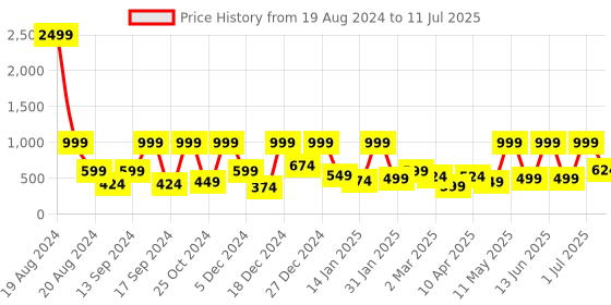 myntra.com BAESD Flutter Sleeve Net Fit & Flare Dress baesd Price History Graph from 19 Aug 2024 to 11 Jul 2025
