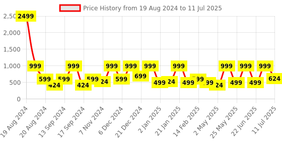 myntra.com BAESD Flutter Sleeve Net Fit & Flare Dress baesd Price History Graph from 19 Aug 2024 to 11 Jul 2025
