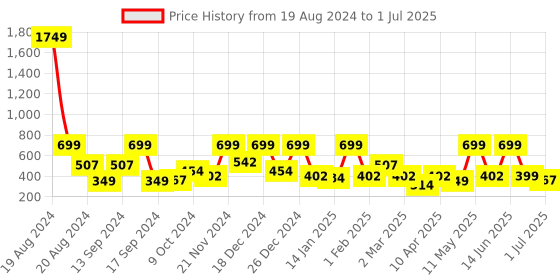 myntra.com BAESD Flutter Sleeve Net Fit & Flare Dress baesd Price History Graph from 19 Aug 2024 to 1 Jul 2025